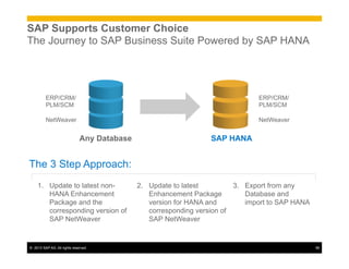 ©  2013 SAP AG. All rights reserved. 56
SAP Supports Customer Choice
The Journey to SAP Business Suite Powered by SAP HANA
The 3 Step Approach:
1.  Update to latest non-
HANA Enhancement
Package and the
corresponding version of
SAP NetWeaver
2.  Update to latest
Enhancement Package
version for HANA and
corresponding version of
SAP NetWeaver
3.  Export from any
Database and
import to SAP HANA
ERP/CRM/
PLM/SCM
NetWeaver
SAP HANA
ERP/CRM/
PLM/SCM
NetWeaver
Any Database
 