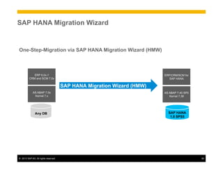 ©  2013 SAP AG. All rights reserved. 60
SAP HANA Migration Wizard
One-Step-Migration via SAP HANA Migration Wizard (HMW)
Any DB
AS ABAP 7.0x
Kernel 7.x
ERP 6.0x //
CRM and SCM 7.0x
SAP HANA
1.0 SPS5
AS ABAP 7.40 SP0
Kernel 7.38
ERP/CRM/SCM for
SAP HANA
SAP HANA Migration Wizard (HMW)
 