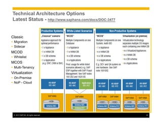 ©  2013 SAP AG. All rights reserved. 61
Technical Architecture Options
Latest Status - http://www.saphana.com/docs/DOC-3477
Classic
Ÿ  Migration
Ÿ  Sidecar
MCOD
Ÿ  Whitelist
MCOS
Ÿ  Multi-Tenancy
Virtualization
Ÿ  On-Premise
Ÿ  NoP - Cloud
 