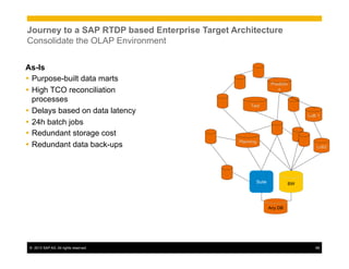©  2013 SAP AG. All rights reserved. 68
Journey to a SAP RTDP based Enterprise Target Architecture
Consolidate the OLAP Environment
LoB2
Text
LoB 1
Predictiv
e
Planning
BWSuite
As-Is
Ÿ  Purpose-built data marts
Ÿ  High TCO reconciliation
processes
Ÿ  Delays based on data latency
Ÿ  24h batch jobs
Ÿ  Redundant storage cost
Ÿ  Redundant data back-ups
Any DB
 
