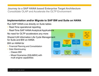 ©  2013 SAP AG. All rights reserved. 72
SAP HANA Real Time Data Platform
Implementation and/or Migrate to SAP BW and Suite on HANA
Run SAP HANA Live directly on Suite tables
Ÿ  Real-Time operational reporting
Ÿ  Real-Time SAP HANA Analytical Applications
No need for OLTP accelerators any more
Shared ILM Information Life Cycle Management
for Suite and BW on HANA
BW on HANA for
Ÿ  Financial Planning and Consolidation
Ÿ  Data Warehousing
– Classic BW
– Mixed Scenarios (SQL&BW) with
multi engine capabilities
Journey to a SAP HANA based Enterprise Target Architecture
Consolidate OLAP and Accelerate the OLTP Environment
Suite
Any DB
HANA
DB
Analytical
HANA
App
SAP HANA
Live
Suite
Accelerato
rs
Native
HANA
App
BPC, IP
BCS
BW Add-
ons
Sybase
IQ
HANA
DB
BW on
HANA
 