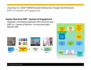 ©  2013 SAP AG. All rights reserved. 73
SAP HANA Real Time Data Platform
Journey to a SAP HANA based Enterprise Target Architecture
ERP 2.0 System of Engagement
Deploy Real-time ERP - System of Engagement
Ÿ  Integration of Enterprise application with Consumer apps
Ÿ  ERP 2.0 = System of Records + Un-structured data +
Machine data
Suite on
HANA
HANA
DB
HANA
DB
SQLA Hadoo
p
Analytical
HANA
App
SAP HANA Live
Native
HANA
App
Event
Stream
Processor
Sybase
IQ
BPC, IP
BCS
BW Add-
ons
BW on
HANA
 
