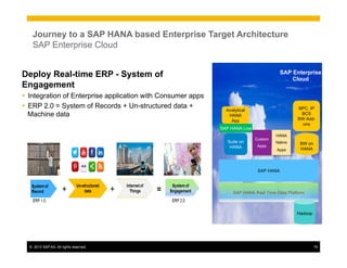 ©  2013 SAP AG. All rights reserved. 74
SAP Enterprise
Cloud
BW on
HANA
Deploy Real-time ERP - System of
Engagement
Ÿ  Integration of Enterprise application with Consumer apps
Ÿ  ERP 2.0 = System of Records + Un-structured data +
Machine data
Suite on
HANA
Analytical
HANA
App
SAP HANA Live
SAP HANA
Journey to a SAP HANA based Enterprise Target Architecture
SAP Enterprise Cloud
Custom
Apps
HANA
Native
Apps
BPC, IP
BCS
BW Add-
ons
SAP HANA Real Time Data Platform
Hadoop
 