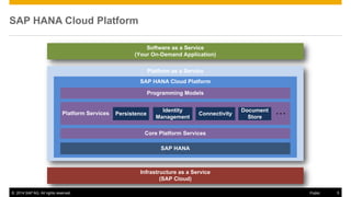 © 2014 SAP AG. All rights reserved. 5Public
SAP HANA Cloud Platform
Software as a Service
(Your On-Demand Application)
Platform as a Service
SAP HANA Cloud Platform
Programming Models
Platform Services
Core Platform Services
SAP HANA
Infrastructure as a Service
(SAP Cloud)
Persistence
Identity
Management
Connectivity
Document
Store
 