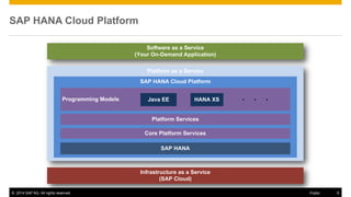 © 2014 SAP AG. All rights reserved. 6Public
SAP HANA Cloud Platform
Software as a Service
(Your On-Demand Application)
Platform as a Service
SAP HANA Cloud Platform
Platform Services
Programming Models
Core Platform Services
SAP HANA
Infrastructure as a Service
(SAP Cloud)
Java EE HANA XS
 