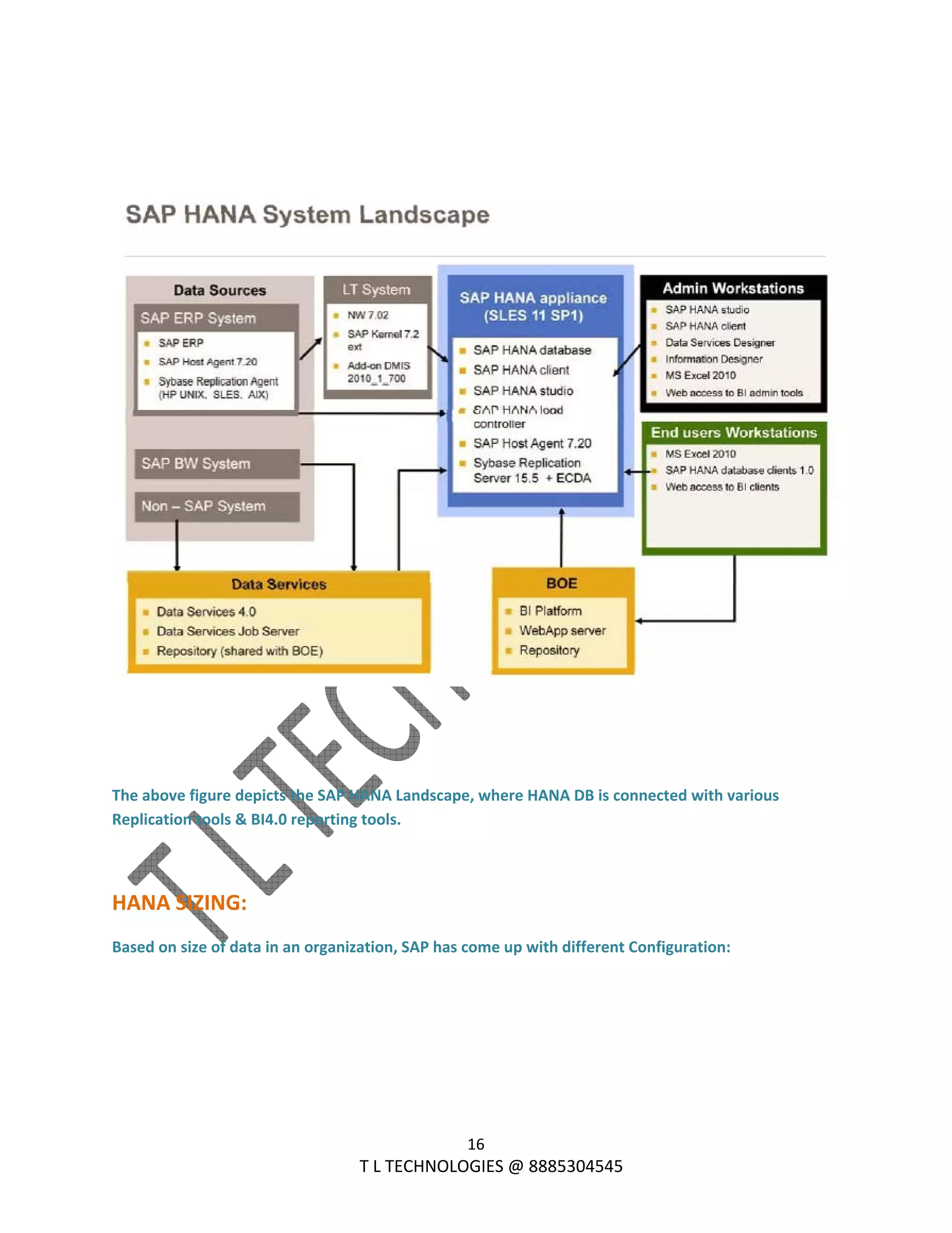  
16 
                                                                T L TECHNOLOGIES @ 8885304545 
 
 
 
 
 
The above figure depicts the SAP HANA Landscape, where HANA DB is connected with various 
Replication tools & BI4.0 reporting tools. 
 
HANA SIZING: 
Based on size of data in an organization, SAP has come up with different Configuration: 
 