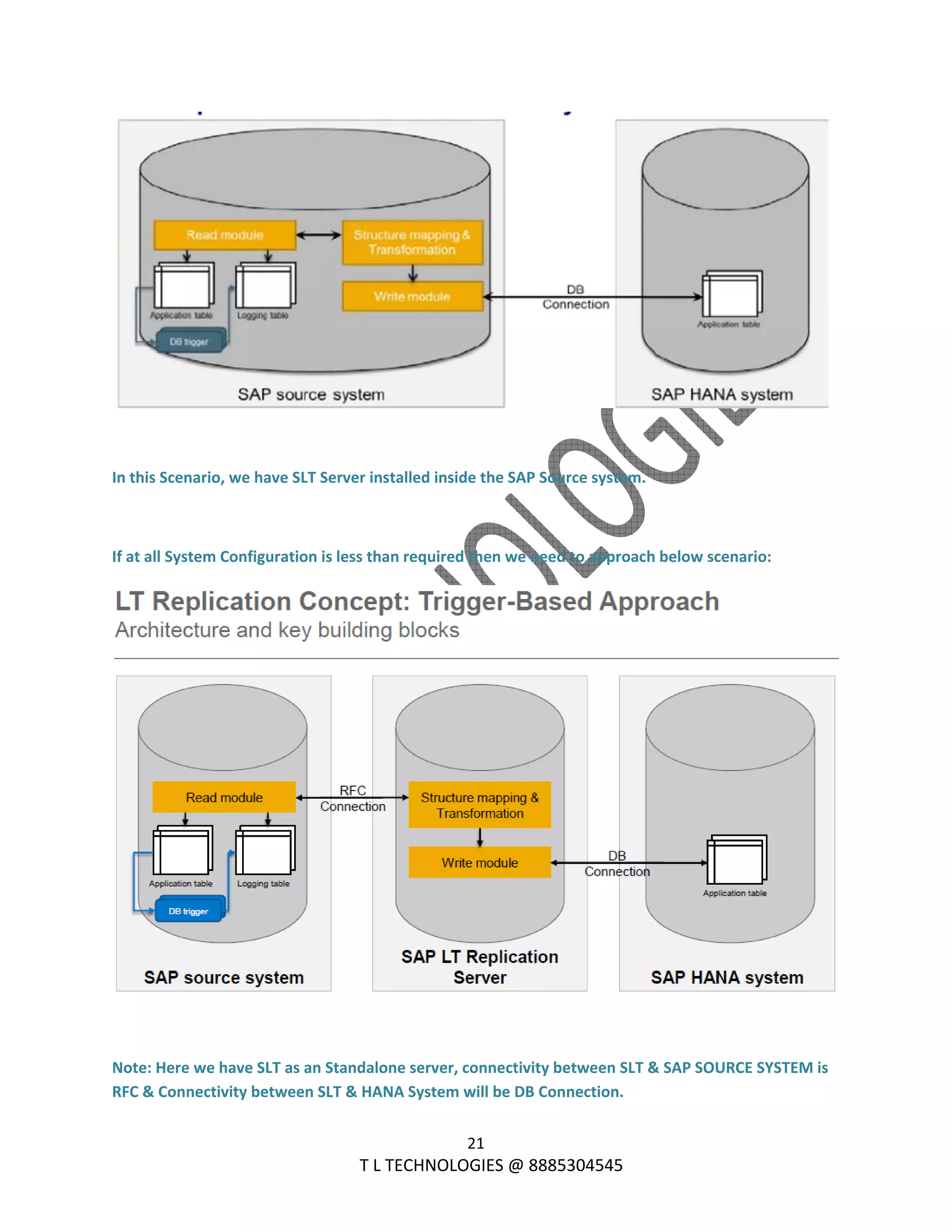  
21 
                                                                T L TECHNOLOGIES @ 8885304545 
 
 
In this Scenario, we have SLT Server installed inside the SAP Source system. 
 
If at all System Configuration is less than required then we need to approach below scenario: 
 
 
Note: Here we have SLT as an Standalone server, connectivity between SLT & SAP SOURCE SYSTEM is 
RFC & Connectivity between SLT & HANA System will be DB Connection. 
 