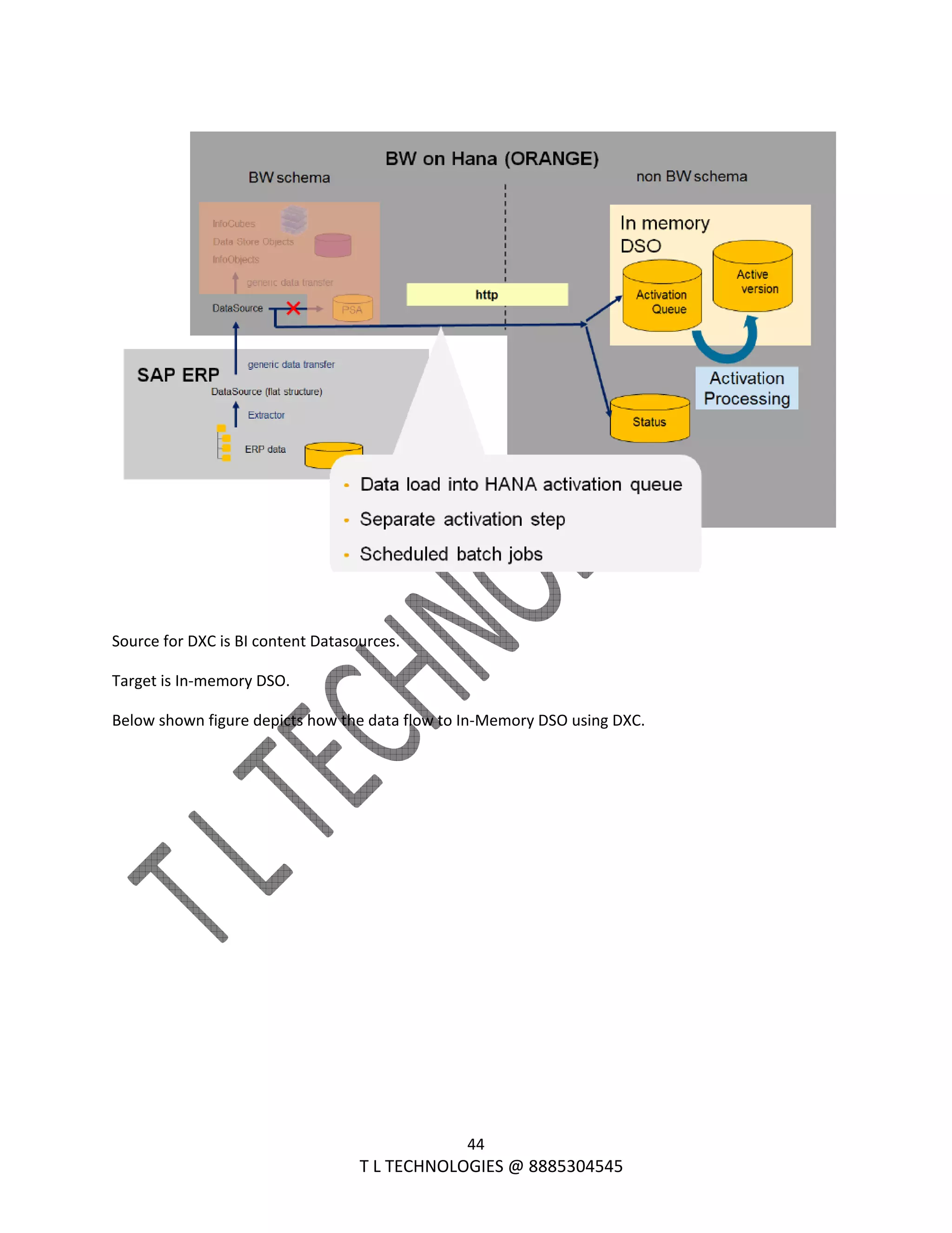  
44 
                                                                T L TECHNOLOGIES @ 8885304545 
 
 
Source for DXC is BI content Datasources. 
Target is In‐memory DSO. 
Below shown figure depicts how the data flow to In‐Memory DSO using DXC. 
 