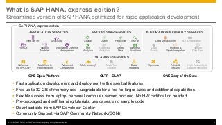 © 2016 SAP SE or an SAP affiliate company. All rights reserved. 5
What is SAP HANA, express edition?
Streamlined version of SAP HANA optimized for rapid application development
Ÿ Fast application development and deployment with essential features
Ÿ Free up to 32 GB of memory use - upgradable for a fee for larger sizes and additional capabilities
Ÿ Flexible access from laptop, personal computer, server, or cloud. No HW certification needed.
Ÿ Pre-packaged and self learning tutorials, use cases, and sample code
Ÿ Downloadable from SAP Developer Center
Ÿ Community Support via SAP Community Network (SCN)
SAP HANA, express edition
DATABASE SERVICES
Web Server JavaScript
Graphic
Modeler
Data Virtualization ELT & Replication
Columnar
OLTP+OLAP
Multi-Core &
Parallelization
Advanced
Compression
Multi-tenancy* Multi-Tier
Storage
Graph Predictive Search
Data
Quality
Series
Data
Business
Functions
Streaming
Analytics
Application Lifecycle
Management
High Availability &
Disaster Recovery
OpennessData
Modeling
Admin &
Security
Remote
Data Sync
Spatial
Text
Analytics
Fiori UX Hadoop &
Spark Integration
ALM
</>
APPLICATION SERVICES INTEGRATION & QUALITY SERVICESPROCESSING SERVICES
OLTP + OLAPONE Open Platform ONE Copy of the Data
 
