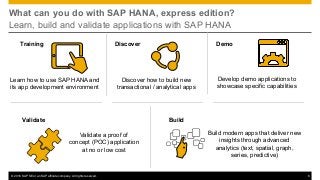 © 2016 SAP SE or an SAP affiliate company. All rights reserved. 6
What can you do with SAP HANA, express edition?
Learn, build and validate applications with SAP HANA
Develop demo applications to
showcase specific capabilities
Discover how to build new
transactional / analytical apps
Build modern apps that deliver new
insights through advanced
analytics (text, spatial, graph,
series, predictive)
Learn how to use SAP HANA and
its app development environment
Training DemoDiscover
Build
Validate a proof of
concept (POC) application
at no or low cost
Validate
 