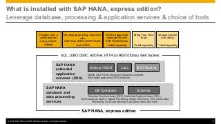 © 2016 SAP SE or an SAP affiliate company. All rights reserved. 9
What is installed with SAP HANA, express edition?
Leverage database, processing & application services & choice of tools
SAP HANA
database and
data processing
services
SAP HANA
extended
application
services (XSA)
DB Containers Schemas
Node.js / XSJS Java BYO Runtime
SHINE (SAP HANA interactive education) content &
Multi-target application (MTA) modules
Business Function Library (BFL), Predictive Analytics Library (PAL),
Text Analytics & Search, Spatial Processing, Graph Processing, Time Series Data
Processing, Core Data Services, Calculation views, and more
Program from a
command line
using client &
hdbsql
Develop apps and
manage DB with
SAP HANA Studio
Develop apps using a browser
with
SAP Web IDE for SAP HANA
*part of XSA *Install separately
SAP HANA, express edition
Bring Your Own
Tools
*Install separately
Version Control
(Git/Gerrit)
* Install separately
SQL, JDBC/ODBC, ADO.Net, HTTP(s) (REST/OData), Web Sockets
 