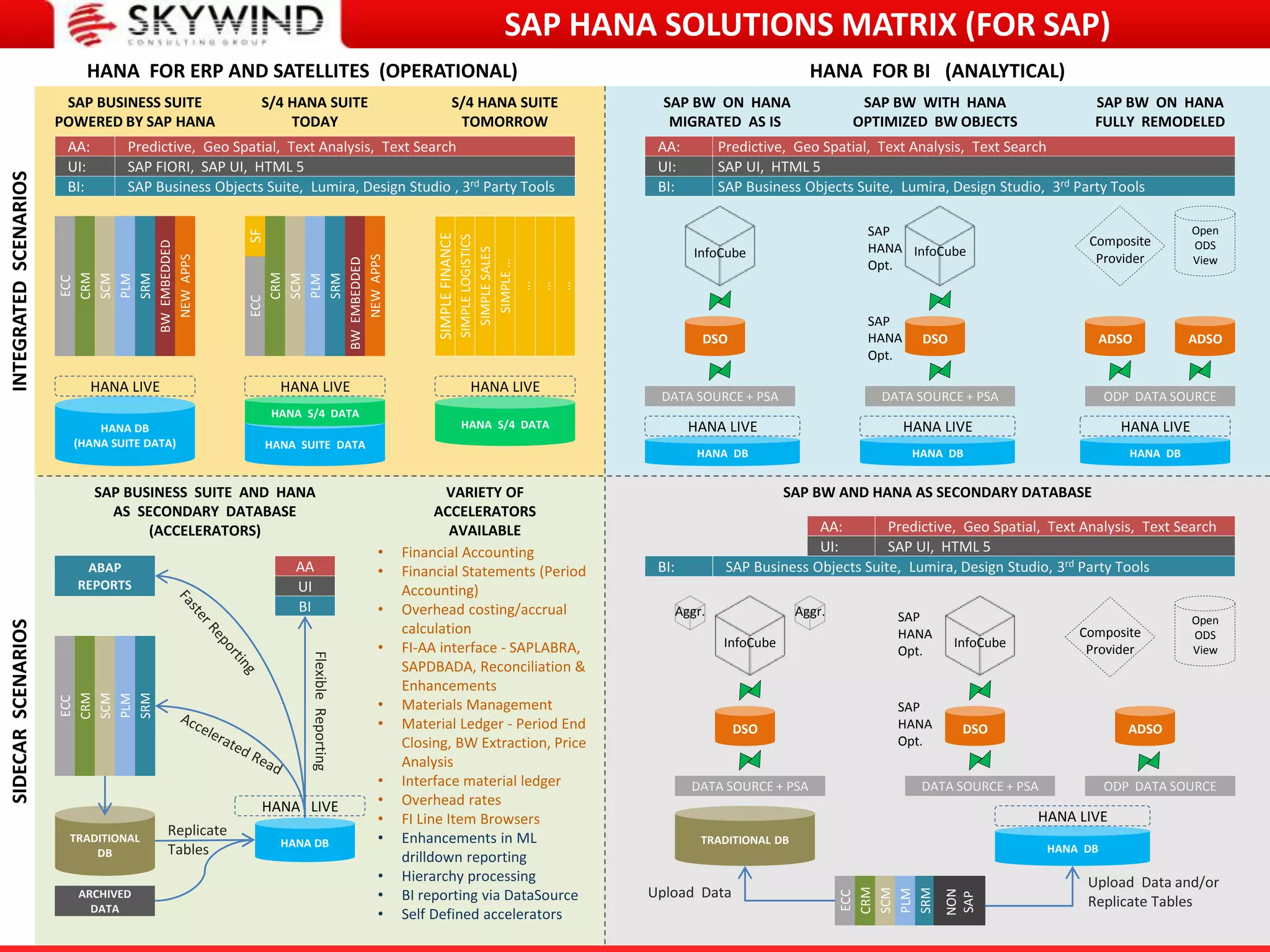 SAP HANA SOLUTIONS MATRIX (FOR SAP)SIDECARSCENARIOSINTEGRATEDSCENARIOS
HANA FOR ERP AND SATELLITES (OPERATIONAL) HANA FOR BI (ANALYTICAL)
HANA DB
(HANA SUITE DATA)
ECC
CRM
SCM
PLM
BWEMBEDDED
SRM
NEWAPPS
SAP BUSINESS SUITE
POWERED BY SAP HANA
HANA SUITE DATA
HANA S/4 DATA
S/4 HANA SUITE
TODAY
HANA S/4 DATA
S/4 HANA SUITE
TOMORROW
DATA SOURCE + PSA
HANA LIVE HANA LIVE HANA LIVE
SAP BW ON HANA
MIGRATED AS IS
SAP BW ON HANA
FULLY REMODELED
HANA DB
HANA LIVE
HANA DB
HANA LIVE
SAP BW WITH HANA
OPTIMIZED BW OBJECTS
ECC
CRM
SCM
PLM
BWEMBEDDED
SRM
NEWAPPS
SF
SIMPLELOGISTICS
SIMPLESALES
SIMPLE…
…
…
…
SIMPLEFINANCE
InfoCube
DATA SOURCE + PSA
InfoCube
ODP DATA SOURCE
ADSO
SAP
HANA
Opt.
SAP
HANA
Opt.
HANA DB
HANA LIVE
ADSODSO DSO
Composite
Provider
Open
ODS
View
BI:
UI:
AA:
SAP Business Objects Suite, Lumira, Design Studio, 3rd Party Tools
SAP UI, HTML 5
Predictive, Geo Spatial, Text Analysis, Text Search
SAP Business Objects Suite, Lumira, Design Studio , 3rd Party Tools
SAP FIORI, SAP UI, HTML 5
Predictive, Geo Spatial, Text Analysis, Text Search
HANA DB
SAP BUSINESS SUITE AND HANA
AS SECONDARY DATABASE
(ACCELERATORS)
Replicate
Tables
TRADITIONAL
DB
ABAP
REPORTS
ARCHIVED
DATA
FlexibleReporting
ECC
CRM
SCM
PLM
SRM
VARIETY OF
ACCELERATORS
AVAILABLE
• Financial Accounting
• Financial Statements (Period
Accounting)
• Overhead costing/accrual
calculation
• FI-AA interface - SAPLABRA,
SAPDBADA, Reconciliation &
Enhancements
• Materials Management
• Material Ledger - Period End
Closing, BW Extraction, Price
Analysis
• Interface material ledger
• Overhead rates
• FI Line Item Browsers
• Enhancements in ML
drilldown reporting
• Hierarchy processing
• BI reporting via DataSource
• Self Defined accelerators
TRADITIONAL DB
DATA SOURCE + PSA
InfoCube
HANA DB
HANA LIVE
DSO
DATA SOURCE + PSA
InfoCube
DSO
Aggr. Aggr.
ECC
CRM
SCM
PLM
SRM
NON
SAP
ODP DATA SOURCE
ADSO
Composite
Provider
Open
ODS
View
BI:
UI:
AA:
BI
UI
AA
Upload Data and/or
Replicate Tables
Upload Data
SAP Business Objects Suite, Lumira, Design Studio, 3rd Party Tools
SAP UI, HTML 5
Predictive, Geo Spatial, Text Analysis, Text Search
BI:
UI:
AA:
SAP BW AND HANA AS SECONDARY DATABASE
SAP
HANA
Opt.
SAP
HANA
Opt.
HANA LIVE
 