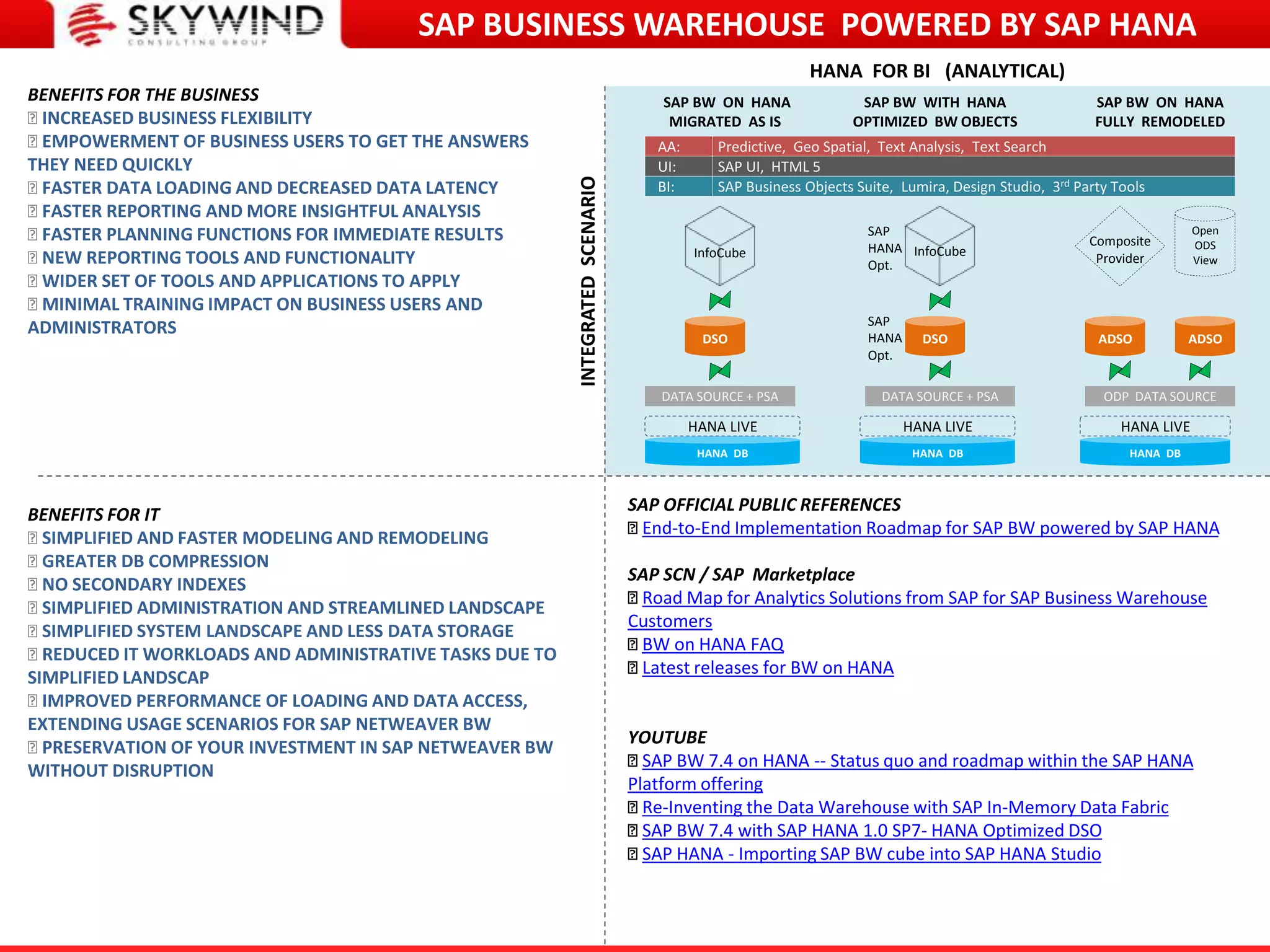 SAP BUSINESS WAREHOUSE POWERED BY SAP HANA
INTEGRATEDSCENARIO
HANA FOR BI (ANALYTICAL)
DATA SOURCE + PSA
SAP BW ON HANA
MIGRATED AS IS
SAP BW ON HANA
FULLY REMODELED
HANA DB
HANA LIVE
HANA DB
HANA LIVE
SAP BW WITH HANA
OPTIMIZED BW OBJECTS
InfoCube
DATA SOURCE + PSA
InfoCube
ODP DATA SOURCE
ADSO
SAP
HANA
Opt.
SAP
HANA
Opt.
HANA DB
HANA LIVE
ADSODSO DSO
Composite
Provider
Open
ODS
View
SAP Business Objects Suite, Lumira, Design Studio, 3rd Party Tools
SAP UI, HTML 5
Predictive, Geo Spatial, Text Analysis, Text Search
BI:
UI:
AA:
BENEFITS FOR THE BUSINESS
INCREASED BUSINESS FLEXIBILITY
EMPOWERMENT OF BUSINESS USERS TO GET THE ANSWERS
THEY NEED QUICKLY
FASTER DATA LOADING AND DECREASED DATA LATENCY
FASTER REPORTING AND MORE INSIGHTFUL ANALYSIS
FASTER PLANNING FUNCTIONS FOR IMMEDIATE RESULTS
NEW REPORTING TOOLS AND FUNCTIONALITY
WIDER SET OF TOOLS AND APPLICATIONS TO APPLY
MINIMAL TRAINING IMPACT ON BUSINESS USERS AND
ADMINISTRATORS
BENEFITS FOR IT
SIMPLIFIED AND FASTER MODELING AND REMODELING
GREATER DB COMPRESSION
NO SECONDARY INDEXES
SIMPLIFIED ADMINISTRATION AND STREAMLINED LANDSCAPE
SIMPLIFIED SYSTEM LANDSCAPE AND LESS DATA STORAGE
REDUCED IT WORKLOADS AND ADMINISTRATIVE TASKS DUE TO
SIMPLIFIED LANDSCAP
IMPROVED PERFORMANCE OF LOADING AND DATA ACCESS,
EXTENDING USAGE SCENARIOS FOR SAP NETWEAVER BW
PRESERVATION OF YOUR INVESTMENT IN SAP NETWEAVER BW
WITHOUT DISRUPTION
SAP OFFICIAL PUBLIC REFERENCES
End-to-End Implementation Roadmap for SAP BW powered by SAP HANA
SAP SCN / SAP Marketplace
Road Map for Analytics Solutions from SAP for SAP Business Warehouse
Customers
BW on HANA FAQ
Latest releases for BW on HANA
YOUTUBE
SAP BW 7.4 on HANA -- Status quo and roadmap within the SAP HANA
Platform offering
Re-Inventing the Data Warehouse with SAP In-Memory Data Fabric
SAP BW 7.4 with SAP HANA 1.0 SP7- HANA Optimized DSO
SAP HANA - Importing SAP BW cube into SAP HANA Studio
 