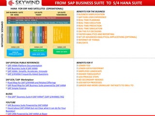 FROM SAP BUSINESS SUITE TO S/4 HANA SUITEINTEGRATEDSCENARIO
HANA FOR ERP AND SATELLITES (OPERATIONAL)
HANA DB
(HANA SUITE DATA)
ECC
CRM
SCM
PLM
BWEMBEDDED
SRM
NEWAPPS
SAP BUSINESS SUITE
ON HANA
HANA SUITE DATA
HANA S/4 DATA
S/4 SUITE
TODAY
HANA S/4 DATA
S/4 SUITE
TOMORROW
HANA LIVE HANA LIVE HANA LIVE
ECC
CRM
SCM
PLM
BWEMBEDDED
SRM
NEWAPPS
SF
SIMPLELOGISTICS
SIMPLESALES
SIMPLE…
…
…
…
SIMPLEFINANCE
BI:
UI:
AA:
SAP Business Objects Suite, Lumira, Design Studio , 3rd Party Tools
SAP FIORI, SAP UI, HTML 5
Predictive, Geo Spatial, Text Analysis, Text Search
BENEFITS FOR IT
LOWER TCO
LOWER DATA FOOTPRINT
SIMPLIFIED LANDSCAPE
HIGHER THROUGHPUT
LESS PROCESS STEPS
NO SECONDARY INDEXES
LESS BATCH PROCESSES
LARGER AND MORE GRANULAR DATASETS TO DRILL TO
BENEFITS FOR THE BUSINESS
BUSINESS SIMPLIFICATION
SAP FIORI USER EXPERIENCE
REAL TIME PLANNING
REAL TIME EXECUTION
REAL TIME PREDICTION
REAL TIME SIMULATION
ON-THE-FLY DECISIONS
FASTER ANALYTICS AND REPORTING
SET OF ADVANCED ANALYTICAL APPLICATIONS (OPTIONAL)
INTERNET OF THINGS
BIG DATA
SAP OFFICIAL PUBLIC REFERENCES
SAP HANA Platform Documentation
SAP Business Suite 4 SAP HANA
SAP HANA. Simplify. Accelerate. Innovate
SAP S/4HANA Frequently Asked Questions
SAP SCN / SAP Marketplace
Road Map for SAP S/4HANA and Related Offerings
SAP Road Map for SAP Business Suite powered by SAP HANA
SAP Simple Finance
BLOGS
The SAP® Business Suite 4 SAP HANA® (SAP S/4HANA) FAQ
YOUTUBE
SAP Business Suite Powered by SAP HANA
Heard about SAP HANA but not Clear what it can do for Your
Business?
SAP CRM Powered by SAP HANA at Bayer
 