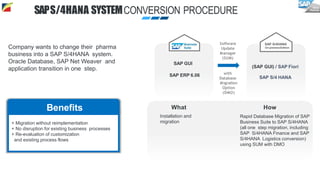 Benefits
Company wants to change their pharma
business into a SAP S/4HANA system.
Oracle Database, SAP Net Weaver and
application transition in one step.
+ Migration without reimplementation
+ No disruption for existing business processes
+ Re-evaluation of customization
and existing process flows
(SAP GUI) / SAP Fiori
SAP S/4 HANA
SAP GUI
SAP ERP 6.06
Software
Update
Manager
(SUM)
with
Database
Migration
Option
(DMO)
SAP S/4HANA
On-premiseEdition
Rapid Database Migration of SAP
Business Suite to SAP S/4HANA
(all one step migration, including
SAP S/4HANA Finance and SAP
S/4HANA Logistics conversion)
using SUM with DMO
Installation and
migration
What How
SAPS/4HANA SYSTEMCONVERSION PROCEDURE
 