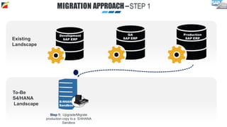 Existing
Landscape
To-Be
S4/HANA
Landscape
S/4HANA
Sandbox
1
Step 1: Upgrade/Migrate
production copy to a S/4HANA
Sandbox
MIGRATION APPROACH –STEP 1
Development
SAP ERP
QA
SAP ERP
Production
SAP ERP
 
