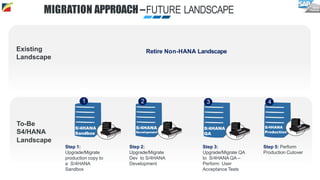 MIGRATION APPROACH –FUTURE LANDSCAPE
Existing
Landscape
To-Be
S4/HANA
Landscape
S/4HANA
Sandbox
S/4HANA
Development
S/4HANA
QA
1
Step 1:
Upgrade/Migrate
production copy to
a S/4HANA
Sandbox
Step 2:
Upgrade/Migrate
Dev to S/4HANA
Development
Step 3:
Upgrade/Migrate QA
to S/4HANA QA –
Perform User
Acceptance Tests
2 3 4
Step 5: Perform
Production Cutover
Retire Non-HANA Landscape
S/4HANA
Production
 