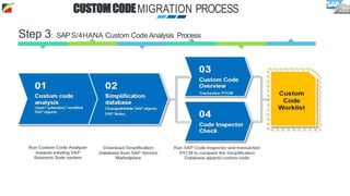 Step 3: SAPS/4HANA Custom Code Analysis Process
CUSTOMCODEMIGRATION PROCESS
 