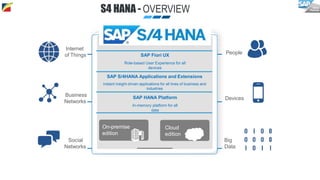 S4 HANA - OVERVIEW
Internet
of Things
Business
Networks
Social
Networks
People
Devices
Big
Data
SAP Fiori UX
Role-based User Experience for all
devices
SAP S/4HANA Applications and Extensions
Instant insight-driven applications for all lines of business and
industries
SAP HANA Platform
In-memory platform for all
data
On-premise
edition
Cloud
edition
 