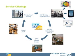 Service Offerings
SAP Strategy +
Implementation
Process
Optimization
Services
SAP
Upgrade
Services
Support
Desk
Professional
Staffing
ERP
Mobility
Analytics
 