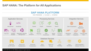 ©  2015 SAP SE or an SAP affiliate company. All rights reserved. 1
SAP HANA: The Platform for All Applications
SAP HANA PLATFORM
ON-PREMISE | CLOUD | HYBRID
Web Server JavaScript
Fiori UX Graphic
Modeler
Data Virtualization ELT &
Replication
Application Services Integration & Quality Services
Columnar
OLTP+OLAP
Multi-Core &
Parallelization
Advanced
Compression
Multi-
tenancy
Multi-Tier
Storage
Spatial Graph Predictive Search
Text
Analytics
Data
Quality
Series
Data
Business
Functions
ALM
Processing Services
Database Services
Hadoop & Spark
Integration
Streaming
Analytics
Application Lifecycle
Management
High Availability &
Disaster Recovery
OpennessData
Modeling
Remote Data
Sync
Admin &
Security
 