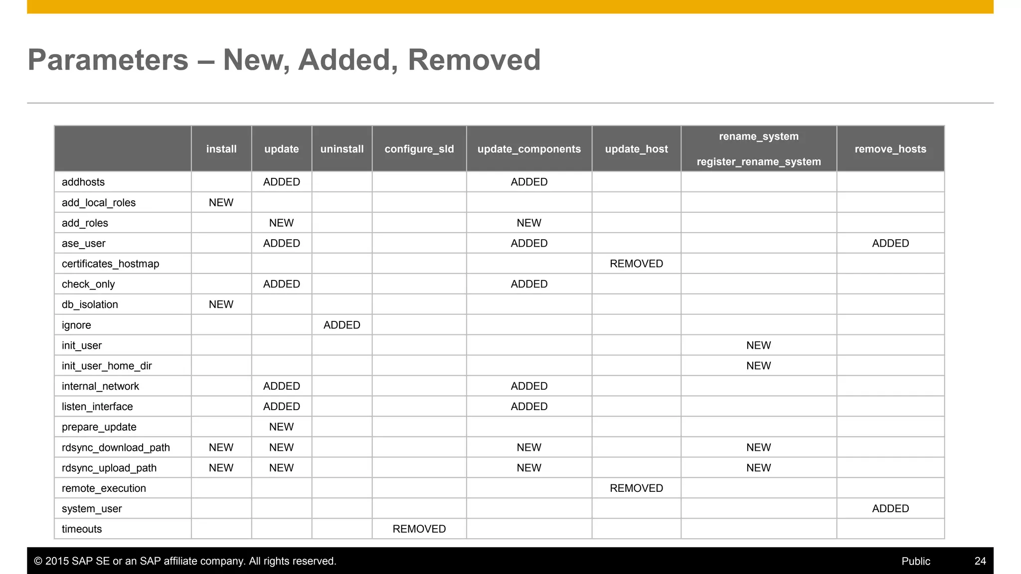 © 2015 SAP SE or an SAP affiliate company. All rights reserved. 24Public
Parameters – New, Added, Removed
install update uninstall configure_sld update_components update_host
rename_system
register_rename_system
remove_hosts
addhosts ADDED ADDED
add_local_roles NEW
add_roles NEW NEW
ase_user ADDED ADDED ADDED
certificates_hostmap REMOVED
check_only ADDED ADDED
db_isolation NEW
ignore ADDED
init_user NEW
init_user_home_dir NEW
internal_network ADDED ADDED
listen_interface ADDED ADDED
prepare_update NEW
rdsync_download_path NEW NEW NEW NEW
rdsync_upload_path NEW NEW NEW NEW
remote_execution REMOVED
system_user ADDED
timeouts REMOVED
 