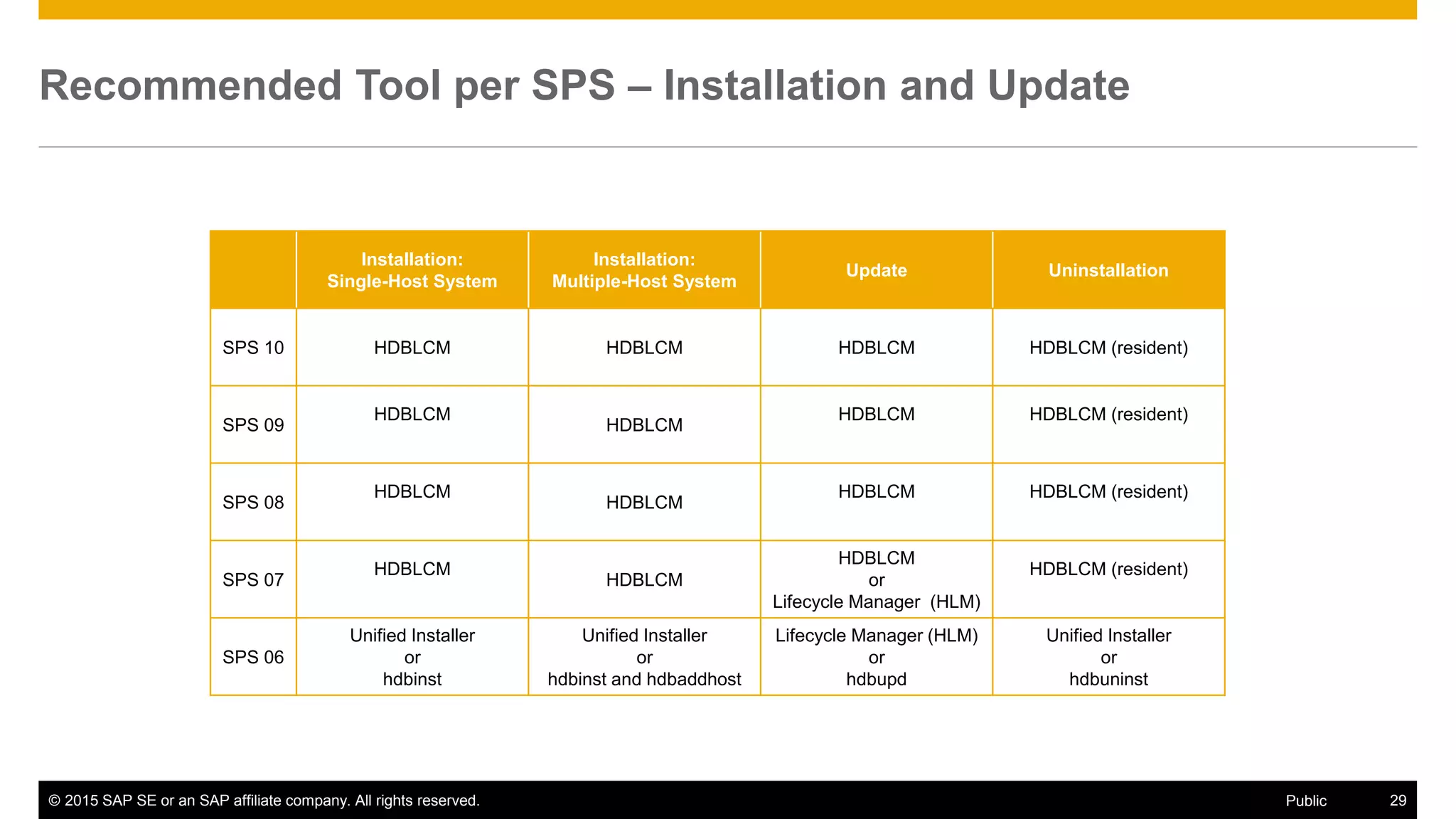 © 2015 SAP SE or an SAP affiliate company. All rights reserved. 29Public
Recommended Tool per SPS – Installation and Update
Installation:
Single-Host System
Installation:
Multiple-Host System
Update Uninstallation
SPS 10 HDBLCM HDBLCM HDBLCM HDBLCM (resident)
SPS 09
HDBLCM
HDBLCM
HDBLCM HDBLCM (resident)
SPS 08
HDBLCM
HDBLCM
HDBLCM HDBLCM (resident)
SPS 07
HDBLCM
HDBLCM
HDBLCM
or
Lifecycle Manager (HLM)
HDBLCM (resident)
SPS 06
Unified Installer
or
hdbinst
Unified Installer
or
hdbinst and hdbaddhost
Lifecycle Manager (HLM)
or
hdbupd
Unified Installer
or
hdbuninst
 