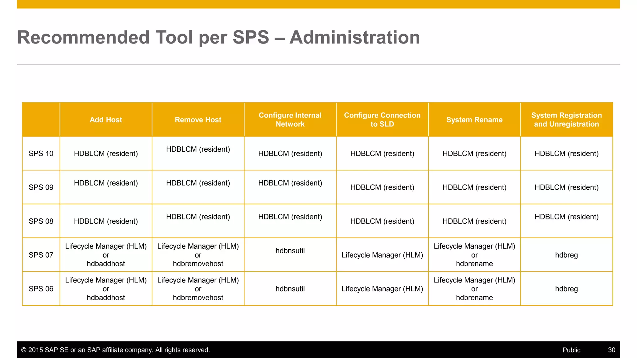 © 2015 SAP SE or an SAP affiliate company. All rights reserved. 30Public
Recommended Tool per SPS – Administration
Add Host Remove Host
Configure Internal
Network
Configure Connection
to SLD
System Rename
System Registration
and Unregistration
SPS 10 HDBLCM (resident)
HDBLCM (resident)
HDBLCM (resident) HDBLCM (resident) HDBLCM (resident) HDBLCM (resident)
SPS 09
HDBLCM (resident) HDBLCM (resident) HDBLCM (resident)
HDBLCM (resident) HDBLCM (resident) HDBLCM (resident)
SPS 08 HDBLCM (resident)
HDBLCM (resident) HDBLCM (resident)
HDBLCM (resident) HDBLCM (resident)
HDBLCM (resident)
SPS 07
Lifecycle Manager (HLM)
or
hdbaddhost
Lifecycle Manager (HLM)
or
hdbremovehost
hdbnsutil
Lifecycle Manager (HLM)
Lifecycle Manager (HLM)
or
hdbrename
hdbreg
SPS 06
Lifecycle Manager (HLM)
or
hdbaddhost
Lifecycle Manager (HLM)
or
hdbremovehost
hdbnsutil Lifecycle Manager (HLM)
Lifecycle Manager (HLM)
or
hdbrename
hdbreg
 