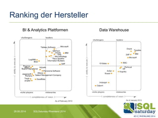 Ranking der Hersteller
28.06.2014 SQLSaturday Rheinland 2014
BI & Analytics Plattformen Data Warehouse
 