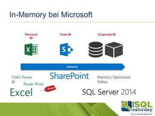 In-Memory bei Microsoft
xVelocity
Personal
BI
Team BI Corporate BI
Power Pivot
O365 Power
BI
Excel SQL Server 2014
Memory Optimized
Tables
 