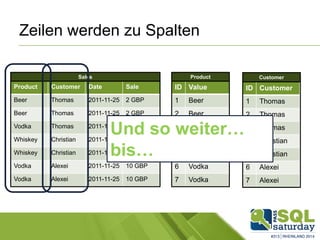 Zeilen werden zu Spalten
Product Customer Date Sale
Beer Thomas 2011-11-25 2 GBP
Beer Thomas 2011-11-25 2 GBP
Vodka Thomas 2011-11-25 10 GBP
Whiskey Christian 2011-11-25 5 GBP
Whiskey Christian 2011-11-25 5 GBP
Vodka Alexei 2011-11-25 10 GBP
Vodka Alexei 2011-11-25 10 GBP
Sales
ID Value
1 Beer
2 Beer
3 Vodka
4 Whiskey
5 Whiskey
6 Vodka
7 Vodka
ID Customer
1 Thomas
2 Thomas
3 Thomas
4 Christian
5 Christian
6 Alexei
7 Alexei
Product Customer
Und so weiter…
bis…
 