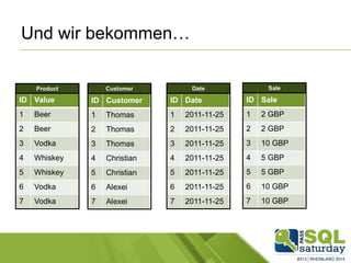 Und wir bekommen…
ID Value
1 Beer
2 Beer
3 Vodka
4 Whiskey
5 Whiskey
6 Vodka
7 Vodka
ID Customer
1 Thomas
2 Thomas
3 Thomas
4 Christian
5 Christian
6 Alexei
7 Alexei
Product Customer
ID Date
1 2011-11-25
2 2011-11-25
3 2011-11-25
4 2011-11-25
5 2011-11-25
6 2011-11-25
7 2011-11-25
Date
ID Sale
1 2 GBP
2 2 GBP
3 10 GBP
4 5 GBP
5 5 GBP
6 10 GBP
7 10 GBP
Sale
 
