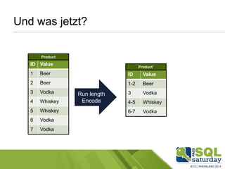 Und was jetzt?
ID Value
1 Beer
2 Beer
3 Vodka
4 Whiskey
5 Whiskey
6 Vodka
7 Vodka
Product
Run length
Encode
Product’
ID Value
1-2 Beer
3 Vodka
4-5 Whiskey
6-7 Vodka
 