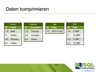 Daten komprimieren
ID Value
1-2 Beer
3 Vodka
4-5 Whiskey
6-7 Vodka
ID Customer
1-3 Thomas
4-5 Christian
6-7 Alexei
Product’ Customer’
ID Date
1-7 2011-11-25
Date’
ID Sale
1-2 2 GBP
3 10 GBP
4-5 5 GBP
6-7 10 GBP
Sale’
 