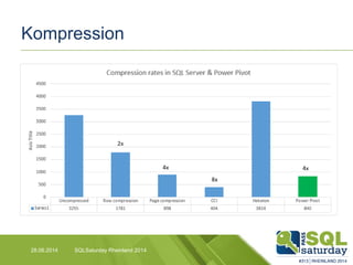 Kompression
28.06.2014 SQLSaturday Rheinland 2014
 