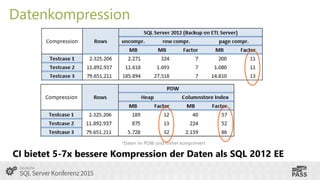 In Memory-Technologien im Vergleich - SQL Server Konferenz 2015