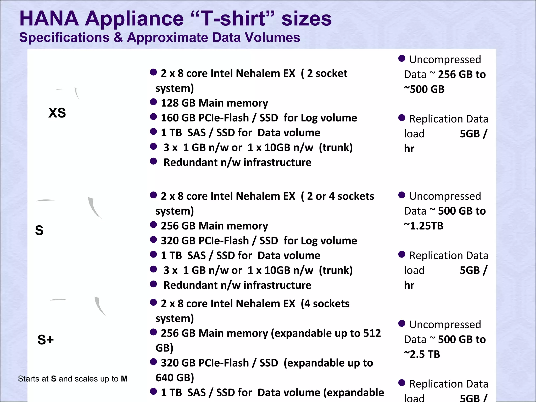 2 x 8 core Intel Nehalem EX ( 2 socket 
system) 
128 GB Main memory 
160 GB PCIe-Flash / SSD for Log volume 
1 TB SAS / SSD for Data volume 
 3 x 1 GB n/w or 1 x 10GB n/w (trunk) 
 Redundant n/w infrastructure 
Uncompressed 
Data ~ 256 GB to 
~500 GB 
Replication Data 
load 5GB / 
hr 
2 x 8 core Intel Nehalem EX ( 2 or 4 sockets 
system) 
256 GB Main memory 
320 GB PCIe-Flash / SSD for Log volume 
1 TB SAS / SSD for Data volume 
 3 x 1 GB n/w or 1 x 10GB n/w (trunk) 
 Redundant n/w infrastructure 
Uncompressed 
Data ~ 500 GB to 
~1.25TB 
Replication Data 
load 5GB / 
hr 
2 x 8 core Intel Nehalem EX (4 sockets 
system) 
256 GB Main memory (expandable up to 512 
GB) 
320 GB PCIe-Flash / SSD (expandable up to 
640 GB) 
1 TB SAS / SSD for Data volume (expandable 
up to 2 TB) 
Uncompressed 
Data ~ 500 GB to 
~2.5 TB 
Replication Data 
load 5GB / 
HANA Appliance “T-shirt” sizes 
Specifications & Approximate Data Volumes 
S 
XS 
S+ 
Starts at S and scales up to M 
 