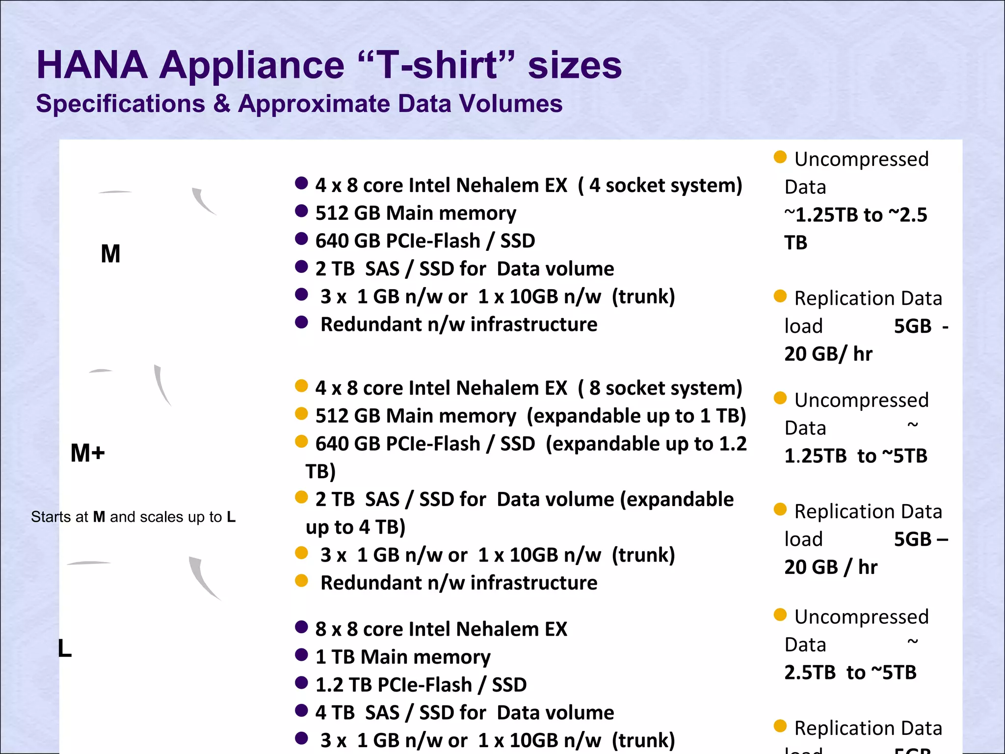 4 x 8 core Intel Nehalem EX ( 4 socket system) 
512 GB Main memory 
640 GB PCIe-Flash / SSD 
2 TB SAS / SSD for Data volume 
 3 x 1 GB n/w or 1 x 10GB n/w (trunk) 
 Redundant n/w infrastructure 
Uncompressed 
Data 
~1.25TB to ~2.5 
TB 
Replication Data 
load 5GB - 
20 GB/ hr 
4 x 8 core Intel Nehalem EX ( 8 socket system) 
512 GB Main memory (expandable up to 1 TB) 
640 GB PCIe-Flash / SSD (expandable up to 1.2 
TB) 
2 TB SAS / SSD for Data volume (expandable 
up to 4 TB) 
 3 x 1 GB n/w or 1 x 10GB n/w (trunk) 
 Redundant n/w infrastructure 
Uncompressed 
Data ~ 
1.25TB to ~5TB 
Replication Data 
load 5GB – 
20 GB / hr 
8 x 8 core Intel Nehalem EX 
1 TB Main memory 
1.2 TB PCIe-Flash / SSD 
4 TB SAS / SSD for Data volume 
 3 x 1 GB n/w or 1 x 10GB n/w (trunk) 
 Redundant n/w infrastructure 
Uncompressed 
Data ~ 
2.5TB to ~5TB 
Replication Data 
load 5GB – 
HANA Appliance “T-shirt” sizes 
Specifications & Approximate Data Volumes 
M 
M+ 
Starts at M and scales up to L 
L 
