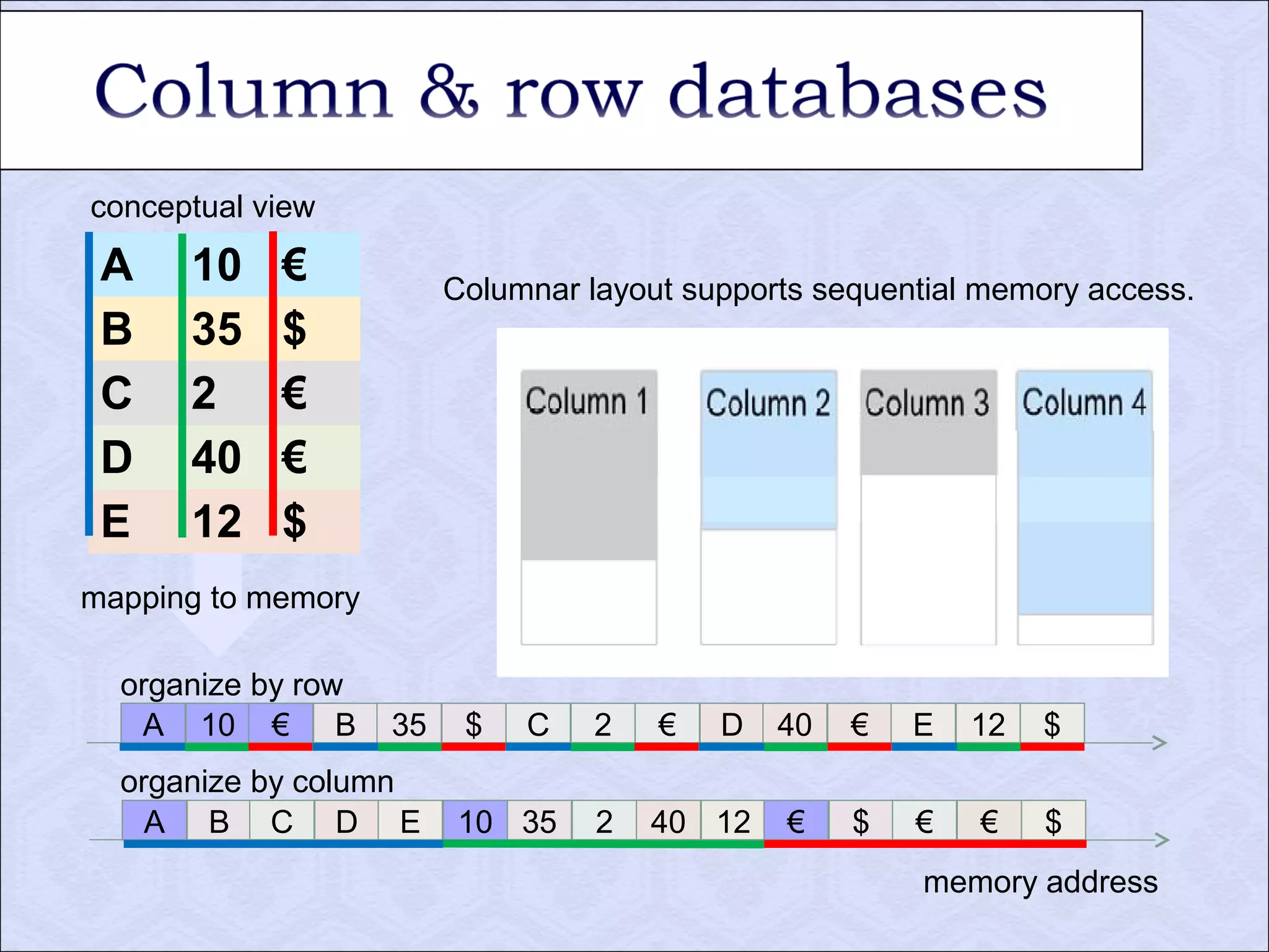 conceptual view 
A 10 € 
B 35 $ 
C 2 € 
D 40 € 
E 12 $ 
mapping to memory 
A 10 € B 35 $ C 2 € D 40 € E 12 $ 
A B C D E 10 35 2 40 12 € $ € € $ 
memory address 
organize by row 
organize by column 
Columnar layout supports sequential memory access. 
 