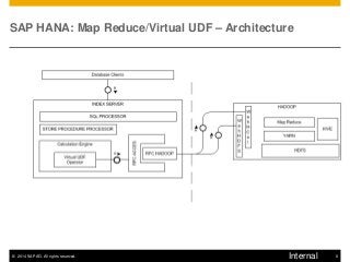 ©2014 SAP AG. All rights reserved. 
6 
Internal 
SAP HANA: Map Reduce/Virtual UDF – Architecture  
