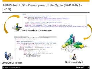 ©2014 SAP AG. All rights reserved. 
8 
Internal 
MR/Virtual UDF - Development Life Cycle (SAP HANA- SP09) 
Java/MR Developer 
HANA modeler/administrator 
Business Analyst  