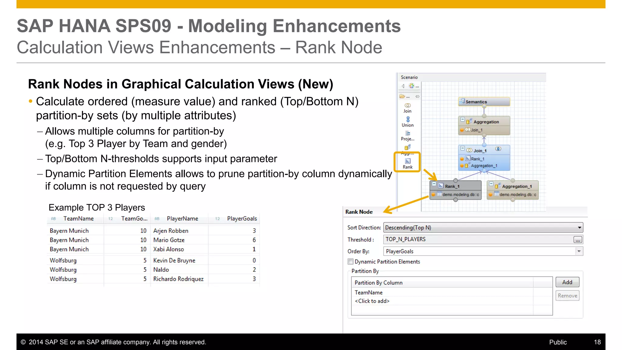 ©2014 SAP SE or an SAP affiliate company. All rights reserved. 
18 
Public 
SAP HANA SPS09 - Modeling Enhancements Calculation Views Enhancements – Rank Node 
Rank Nodes in Graphical Calculation Views (New) 
Calculate ordered (measure value) and ranked (Top/Bottom N) partition-by sets (by multiple attributes) 
–Allows multiple columns for partition-by (e.g. Top 3 Player by Team and gender) 
–Top/Bottom N-thresholds supports input parameter 
–Dynamic Partition Elements allows to prune partition-by column dynamically if column is not requested by query 
Example TOP 3 Players  