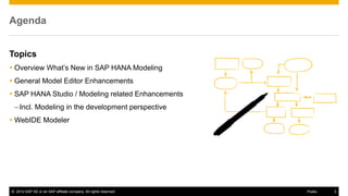 ©2014 SAP SE or an SAP affiliate company. All rights reserved. 
3 
Public 
Agenda 
Topics 
Overview What’s New in SAP HANA Modeling 
General Model Editor Enhancements 
SAP HANA Studio / Modeling related Enhancements 
–Incl. Modeling in the development perspective 
WebIDE Modeler 
 