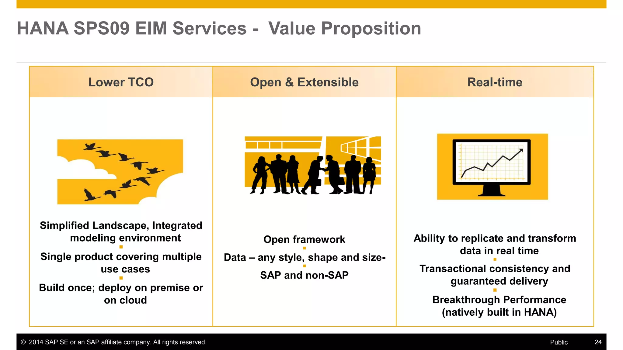 © 2014 SAP SE or an SAP affiliate company. All rights reserved. 24Public
SAP HANA EIM - Value Proposition
Lower TCO Open & Extensible Real-time
Simplified Landscape, Integrated
modeling environment

Single product covering multiple
use cases

Deploy on premise or on cloud
Open framework

Data – any style, shape and size-

SAP and non-SAP
On premise and cloud sources
Ability to replicate and transform
data in real time

Transactional consistency and
guaranteed delivery

Breakthrough Performance
(natively built in HANA)
 