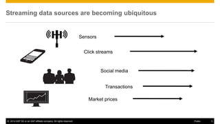 ©2014 SAP SE or an SAP affiliate company. All rights reserved. 
5 
Public 
Streaming data sources are becoming ubiquitous 
Market prices 
Transactions 
Social media 
Click streams 
Sensors  