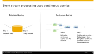©2014 SAP SE or an SAP affiliate company. All rights reserved. 
6 
Public 
Event stream processing uses continuous queries 
Database Queries 
Continuous Queries 
Step 1: 
Store the data 
Step 2: Query the data 
Step 1: Define the continuous queries and the dataflow 
Step 2: 
Wait for data to arrive. As it arrives, it flows through the continuous queries to produce immediate results  