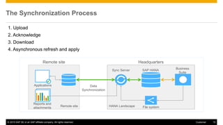 © 2015 SAP SE or an SAP affiliate company. All rights reserved. 15Customer
The Synchronization Process
1. Upload
2. Acknowledge
3. Download
4. Asynchronous refresh and apply
HANA Landscape
SAP HANASync Server
Business
Suite
File system
Data
Synchronization
Remote site

Reports and
attachments
Applications
HeadquartersRemote site
 