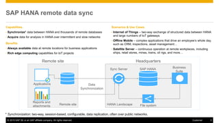 © 2015 SAP SE or an SAP affiliate company. All rights reserved. 3Customer
SAP HANA remote data sync
Capabilities
• Synchronize* data between HANA and thousands of remote databases
• Acquire data for analysis in HANA over intermittent and slow networks
Benefits
• Always available data at remote locations for business applications
• Rich edge computing capabilities for IoT projects
Scenarios & Use Cases
• Internet of Things – two-way exchange of structured data between HANA
and large numbers of IoT gateways
• Offline Mobile – complex applications that drive an employee’s whole day,
such as CRM, inspections, asset management…
• Satellite Server – continuous operation at remote workplaces, including
ships, retail stores, mines, trains, oil rigs, and more…
HANA Landscape
SAP HANASync Server
Business
Suite
File system
Data
Synchronization
Remote site

Reports and
attachments
Applications
HeadquartersRemote site
* Synchronization: two-way, session-based, configurable, data replication, often over public networks.
 