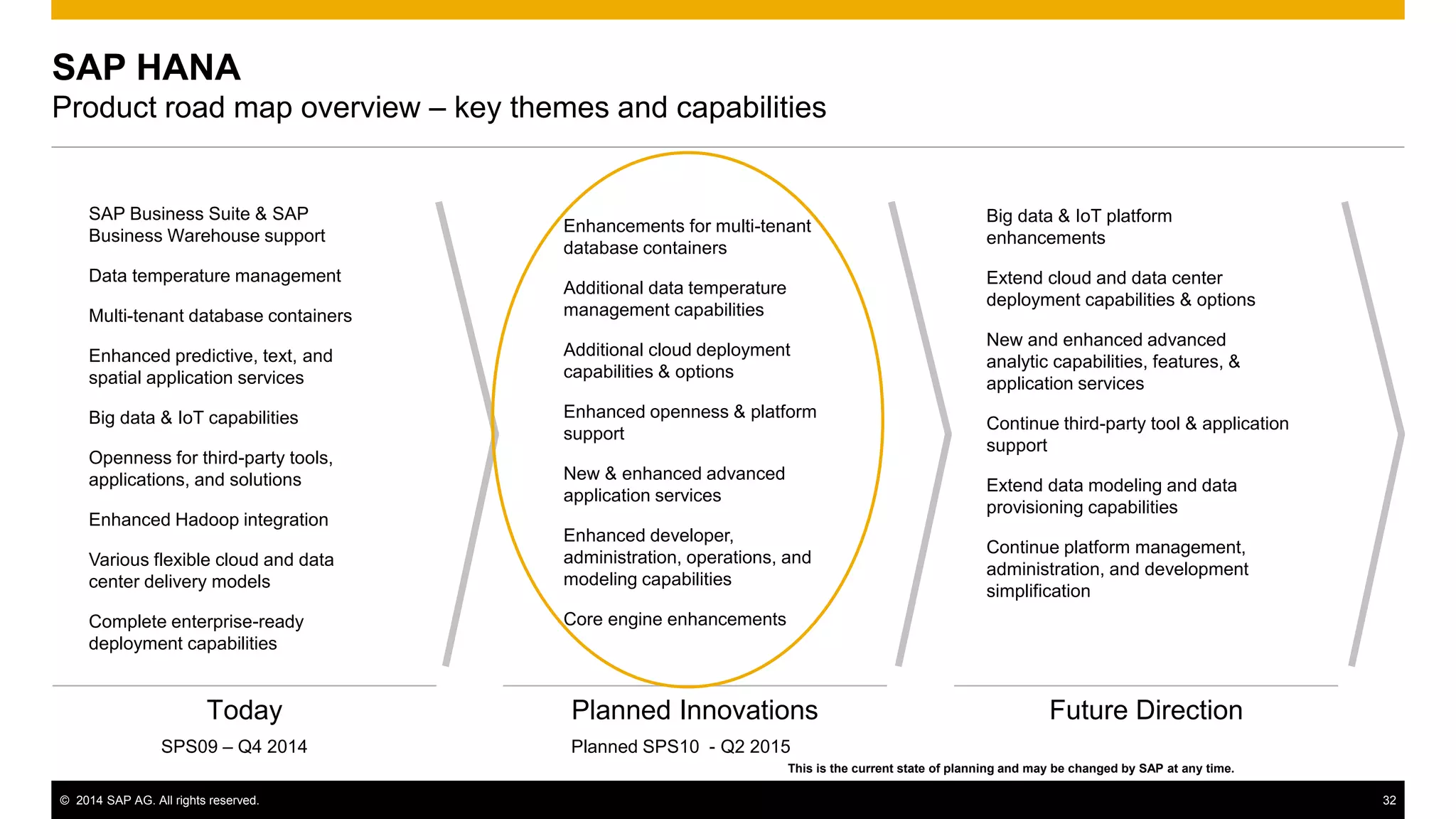 © 2014 SAP AG. All rights reserved. 32
Planned Innovations Future DirectionToday
SAP HANA
Product road map overview – key themes and capabilities
SAP Business Suite & SAP
Business Warehouse support
Data temperature management
Multi-tenant database containers
Enhanced predictive, text, and
spatial application services
Big data & IoT capabilities
Openness for third-party tools,
applications, and solutions
Enhanced Hadoop integration
Various flexible cloud and data
center delivery models
Complete enterprise-ready
deployment capabilities
Enhancements for multi-tenant
database containers
Additional data temperature
management capabilities
Additional cloud deployment
capabilities & options
Enhanced openness & platform
support
New & enhanced advanced
application services
Enhanced developer,
administration, operations, and
modeling capabilities
Core engine enhancements
Big data & IoT platform
enhancements
Extend cloud and data center
deployment capabilities & options
New and enhanced advanced
analytic capabilities, features, &
application services
Continue third-party tool & application
support
Extend data modeling and data
provisioning capabilities
Continue platform management,
administration, and development
simplification
This is the current state of planning and may be changed by SAP at any time.
SPS09 – Q4 2014 Planned SPS10 - Q2 2015
 