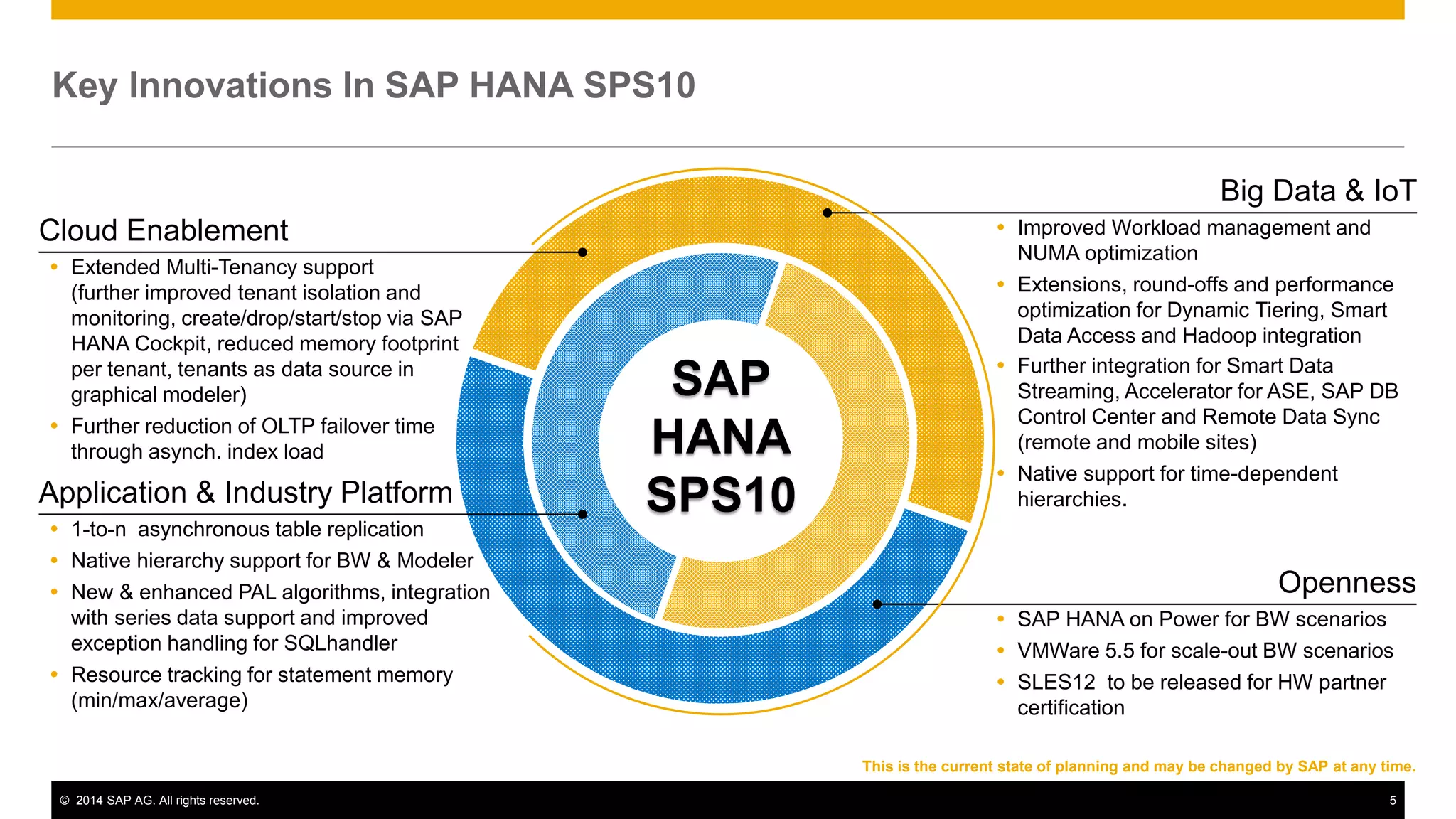 © 2014 SAP AG. All rights reserved. 5
Key Innovations In SAP HANA SPS10
Big Data & IoT
 Improved Workload management and
NUMA optimization
 Extensions, round-offs and performance
optimization for Dynamic Tiering, Smart
Data Access and Hadoop integration
 Further integration for Smart Data
Streaming, Accelerator for ASE, SAP DB
Control Center and Remote Data Sync
(remote and mobile sites)
 Native support for time-dependent
hierarchies.
Cloud Enablement
 Extended Multi-Tenancy support
(further improved tenant isolation and
monitoring, create/drop/start/stop via SAP
HANA Cockpit, reduced memory footprint
per tenant, tenants as data source in
graphical modeler)
 Further reduction of OLTP failover time
through asynch. index load
Openness
 SAP HANA on Power for BW scenarios
 VMWare 5.5 for scale-out BW scenarios
 SLES12 to be released for HW partner
certification
Application & Industry Platform
 1-to-n asynchronous table replication
 Native hierarchy support for BW & Modeler
 New & enhanced PAL algorithms, integration
with series data support and improved
exception handling for SQLhandler
 Resource tracking for statement memory
(min/max/average)
This is the current state of planning and may be changed by SAP at any time.
SAP
HANA
SPS10
 